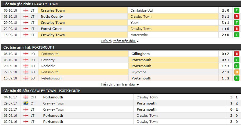 Nhận định tỷ lệ cược kèo bóng đá tài xỉu trận Crawley vs Portsmouth - Ảnh 1.