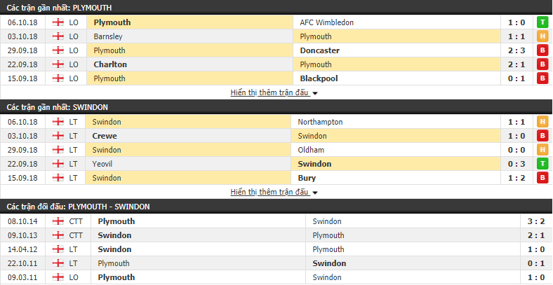 Nhận định tỷ lệ cược kèo bóng đá tài xỉu trận Plymouth vs Swindon - Ảnh 1.