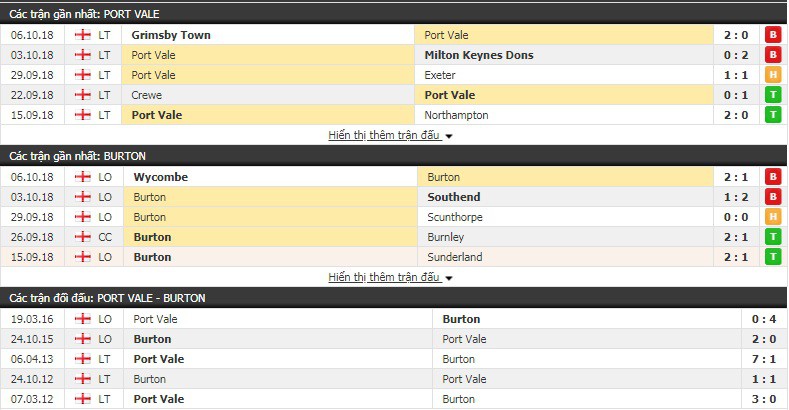 Nhận định tỷ lệ cược kèo bóng đá tài xỉu trận Port Vale vs Burton - Ảnh 1.