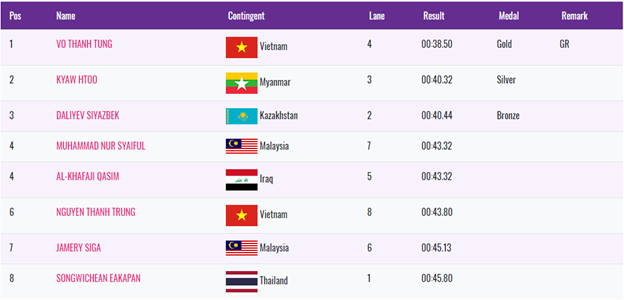 Võ Thanh Tùng giành HCV, phá kỷ lục Asian Para Games 2018 - Ảnh 2.