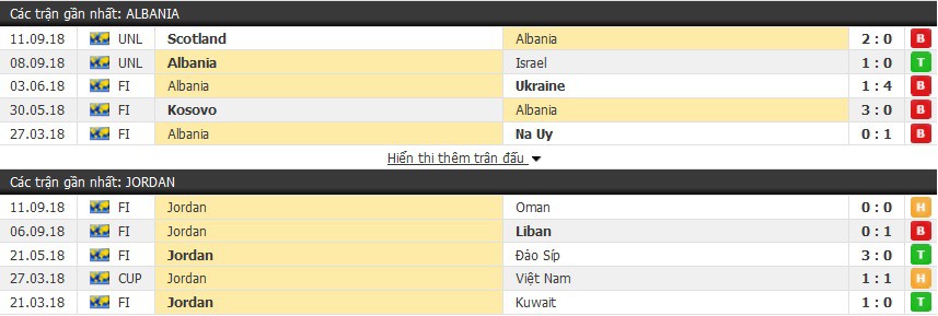 Nhận định tỷ lệ cược kèo bóng đá tài xỉu trận: Albania vs Jordan - Ảnh 1.