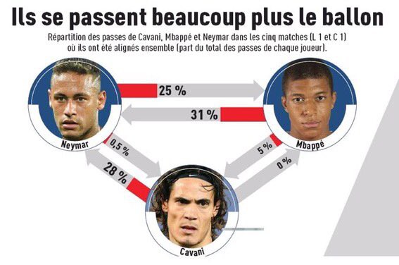 Thống kê cho thấy Neymar và Mbappe đang cô lập Cavani? - Ảnh 3.