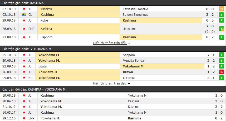 Nhận định tỷ lệ cược kèo bóng đá tài xỉu trận: Kashima Antlers vs Yokohama Marinos - Ảnh 1.
