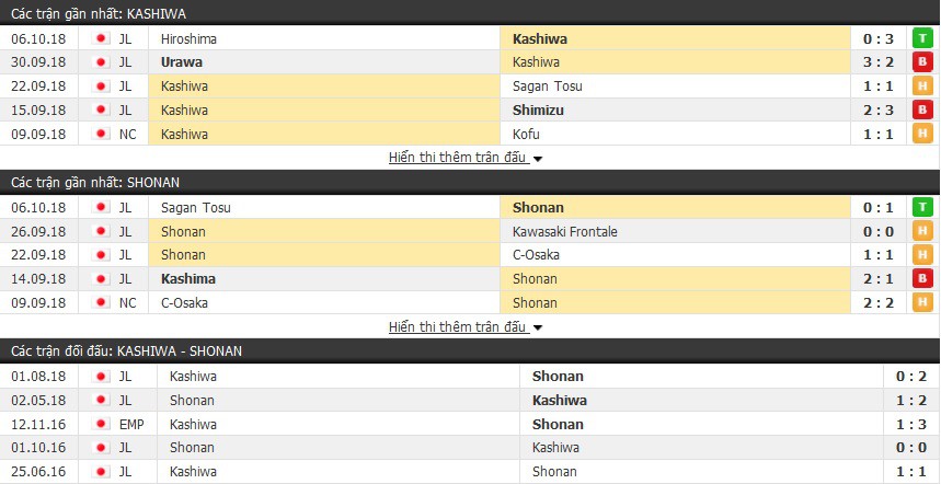 Nhận định tỷ lệ cược kèo bóng đá tài xỉu trận: Kashiwa Reysol vs Shonan Bellmare - Ảnh 1.