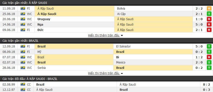 Nhận định tỷ lệ cược kèo bóng đá tài xỉu trận: Saudi Arabia vs Brazil - Ảnh 1.