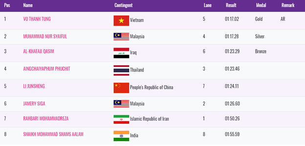Võ Thanh Tùng liên tiếp phá kỷ lục tại Asian Para Games 2018 - Ảnh 1.