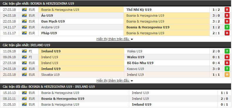 Nhận định tỷ lệ cược kèo bóng đá tài xỉu trận U19 Bosnia vs U19 CH Ireland - Ảnh 1.