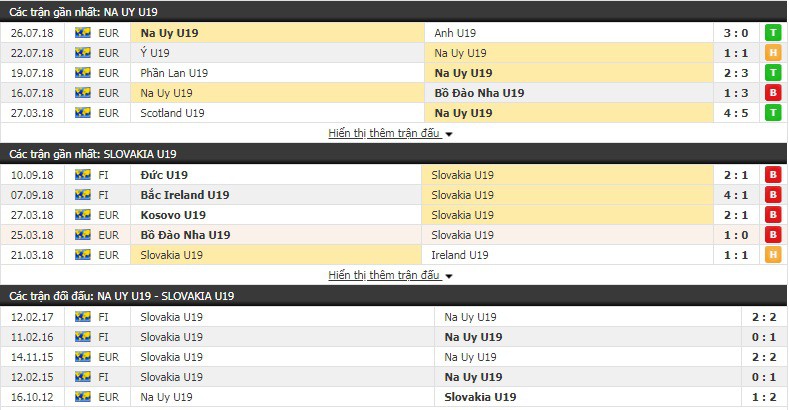 Nhận định tỷ lệ cược kèo bóng đá tài xỉu trận U19 Na Uy vs U19 Slovakia - Ảnh 1.