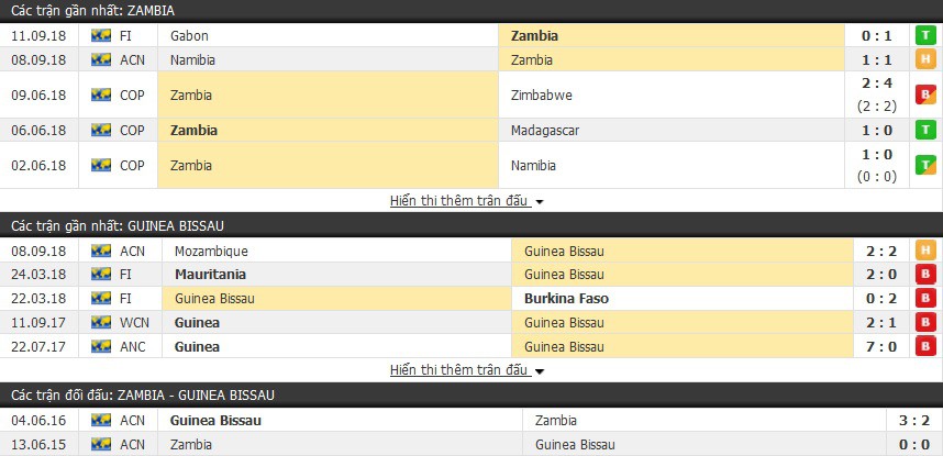 Nhận định tỷ lệ cược kèo bóng đá tài xỉu trận: Zambia vs Guinea Bissau - Ảnh 1.