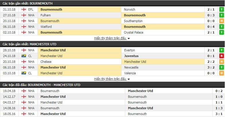Nhận định tỷ lệ cược kèo bóng đá tài xỉu trận Bournemouth vs Man Utd - Ảnh 4.