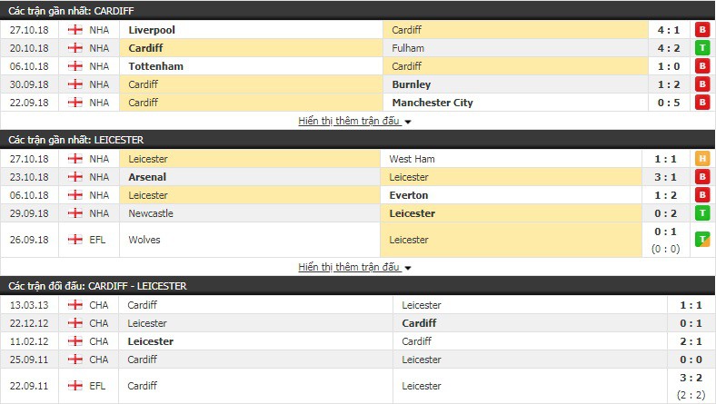 Nhận định tỷ lệ cược kèo bóng đá tài xỉu trận Cardiff vs Leicester - Ảnh 3.