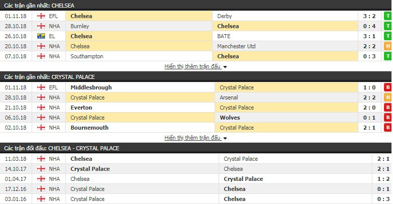 Nhận định tỷ lệ cược kèo bóng đá tài xỉu trận Chelsea vs Crystal Palace - Ảnh 2.