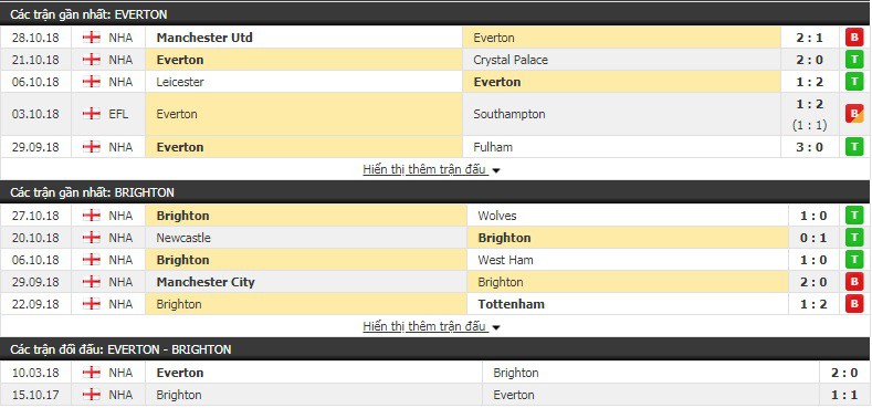 Nhận định tỷ lệ cược kèo bóng đá tài xỉu trận Everton vs Brighton - Ảnh 3.