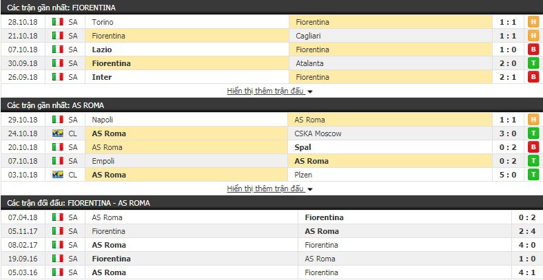Nhận định tỷ lệ cược kèo bóng đá tài xỉu trận Fiorentina vs AS Roma - Ảnh 2.