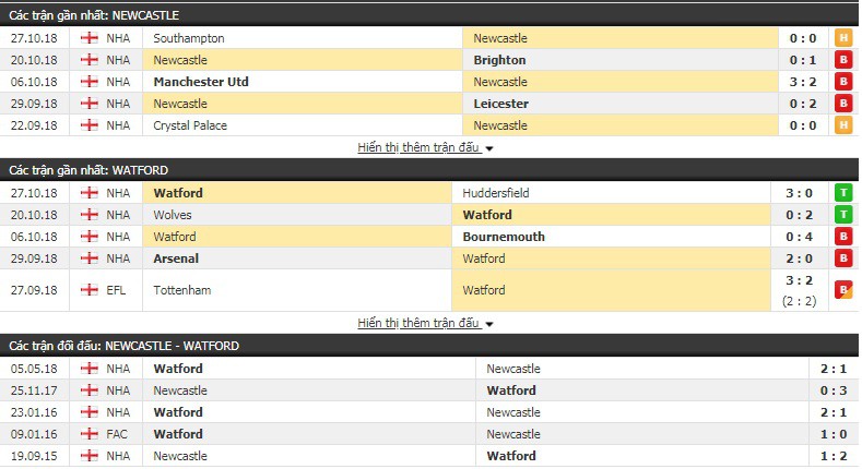 Nhận định tỷ lệ cược kèo bóng đá tài xỉu trận Newcastle vs Watford - Ảnh 3.