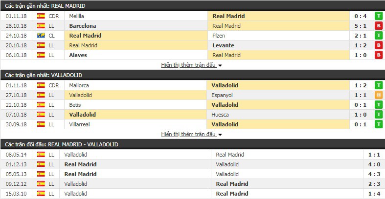 Nhận định tỷ lệ cược kèo bóng đá tài xỉu trận Real Madrid vs Valladolid - Ảnh 2.