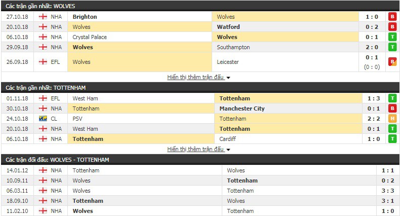 Nhận định tỷ lệ cược kèo bóng đá tài xỉu trận Wolves vs Tottenham - Ảnh 2.