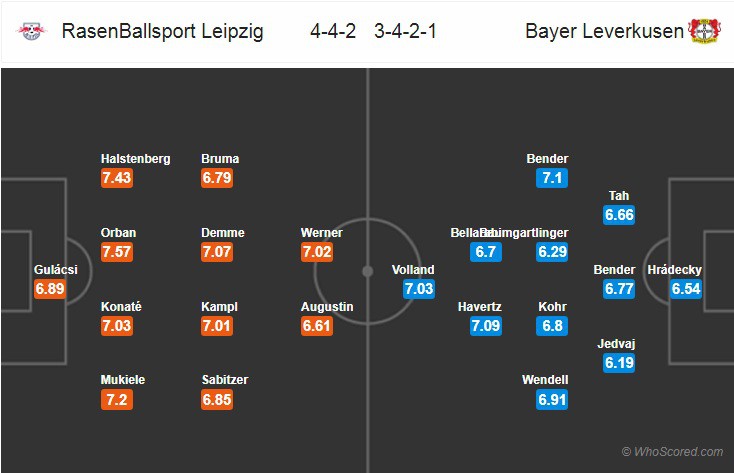 Nhận định tỷ lệ cược kèo bóng đá tài xỉu trận Leipzig vs Leverkusen - Ảnh 2.
