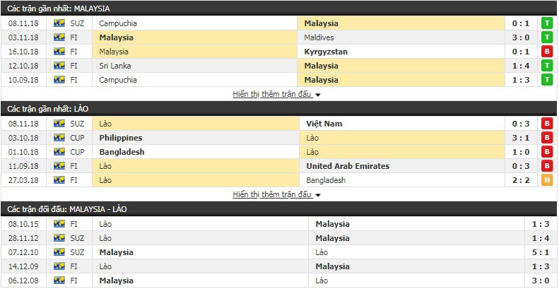 Nhận định tỷ lệ cược kèo bóng đá tài xỉu trận Malaysia vs Lào - Ảnh 1.