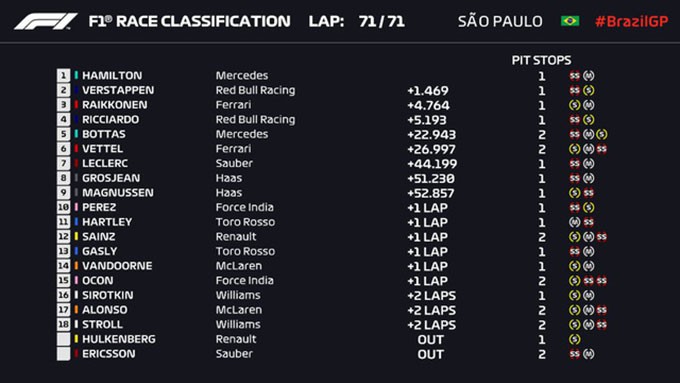 Suýt mắc lỗi động cơ, Hamilton vẫn về đích đầu tiên tại Brazillian GP - Ảnh 1.