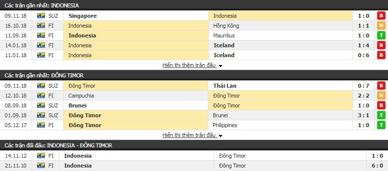 Soi kèo tỉ lệ cược AFF Cup 2018: Hiệp 1 trận Indonesia vs Đông Timor - Ảnh 2.