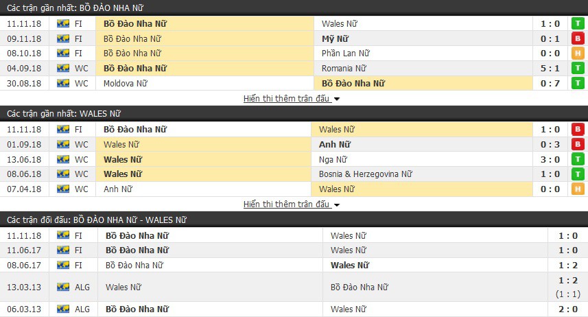 Nhận định tỉ lệ cược kèo bóng đá tài xỉu trận: Nữ Bồ Đào Nha vs Nữ Wales - Ảnh 1.