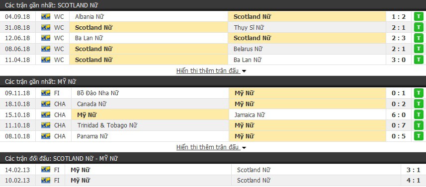 Nhận định tỉ lệ cược kèo bóng đá tài xỉu trận: Nữ Scotland vs Nữ Mỹ - Ảnh 1.