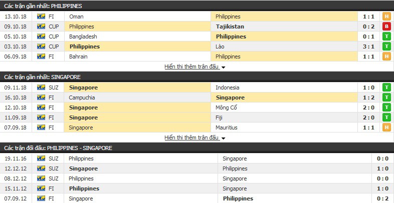 Soi kèo tỉ lệ cược AFF Cup 2018: Hiệp 1 trận Philippines vs Singapore - Ảnh 2.