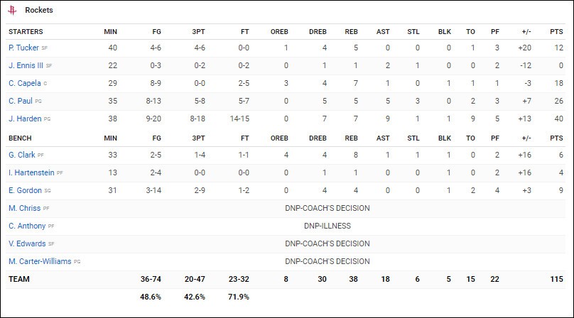 Sau tin đồn chia tay Carmelo Anthony, James Harden và đồng bọn bất ngờ làm gỏi Indiana Pacers  - Ảnh 6.