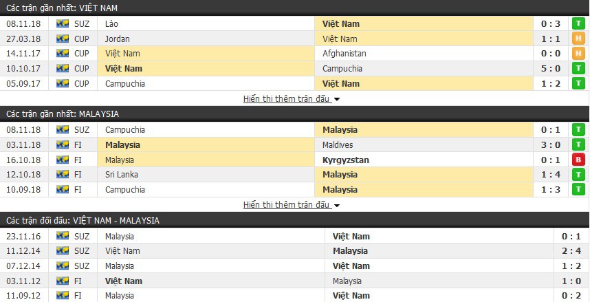 Nhận định tỉ lệ cược kèo bóng đá tài xỉu trận: Việt Nam vs Malaysia - Ảnh 2.