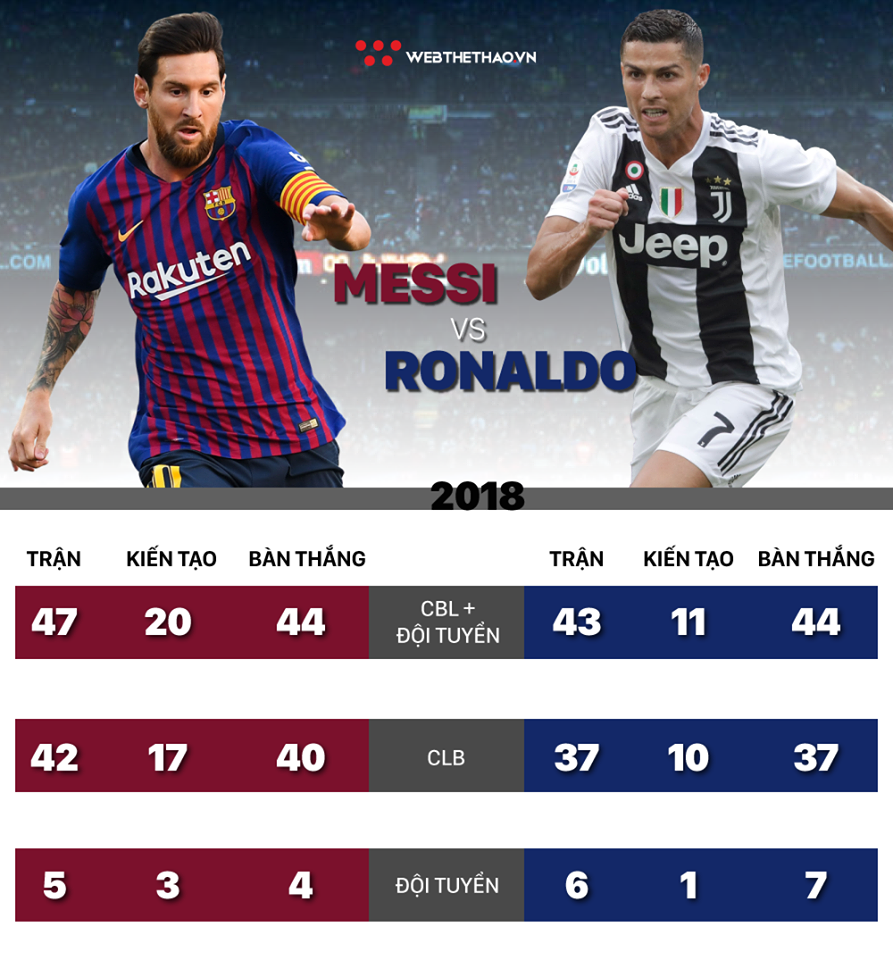 Ronaldo còn 9 trận đấu quan trọng để vượt Messi ở thống kê khủng trong năm 2018 - Ảnh 3.