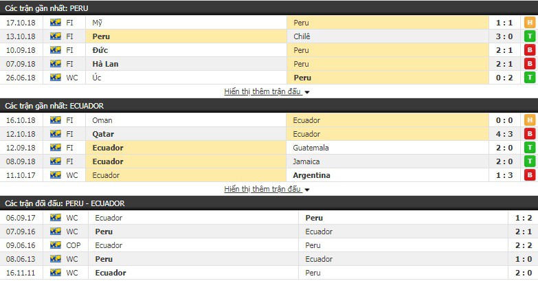 Nhận định tỷ lệ cược kèo bóng đá tài xỉu trận Peru vs Ecuador - Ảnh 1.