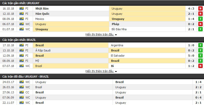 Nhận định tỉ lệ cược kèo bóng đá tài xỉu trận: Uruguay vs Brazil - Ảnh 1.
