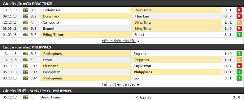 Nhận định tỉ lệ cược kèo bóng đá tài xỉu trận: Đông Timor vs Philippines - Ảnh 2.