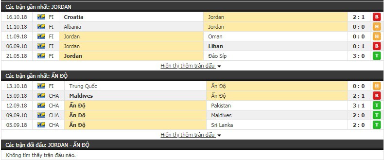 Nhận định tỷ lệ cược kèo bóng đá tài xỉu trận Jordan vs Ấn Độ - Ảnh 1.
