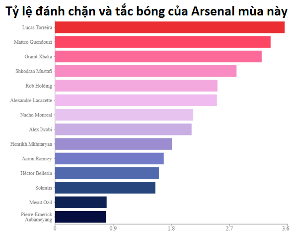Arsenal đã hưởng lợi lớn thế nào nhờ bản hợp đồng thành công nhất mùa hè? - Ảnh 3.