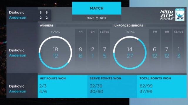 Hạ Anderson chóng vánh, Djokovic gặp ngựa ô 21 tuổi ở  chung kết ATP Finals