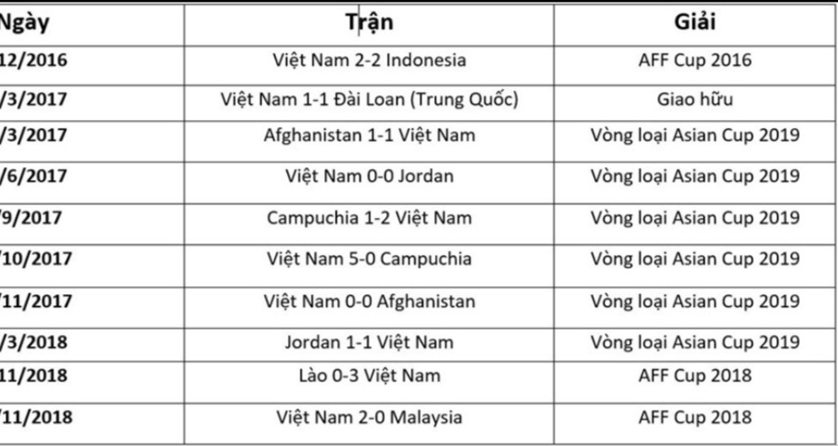 Sốc nặng: Việt Nam đánh bại Pháp để trở thành ĐTQG không thua lâu nhất thế giới - Ảnh 3.