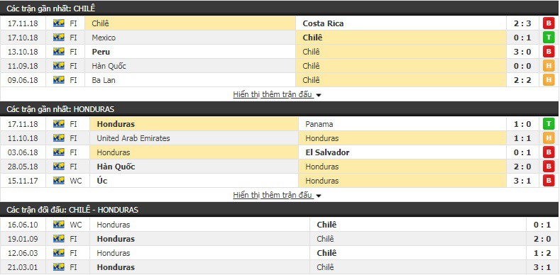 Nhận định tỷ lệ cược kèo bóng đá tài xỉu trận Chile vs Honduras - Ảnh 1.
