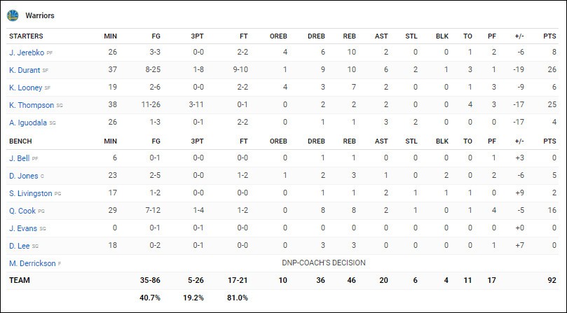 Vắng Stephen Curry và Draymond Green, Golden State Warriors ngậm ngùi thua trận thứ 3 liên tiếp  - Ảnh 5.