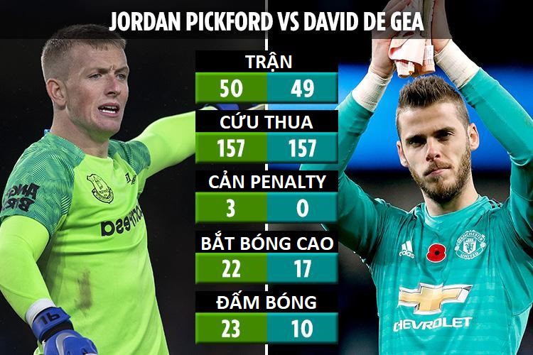 Thống kê chỉ ra liệu Pickford có đủ tốt để thay thế cho De Gea tại Man Utd? - Ảnh 3.