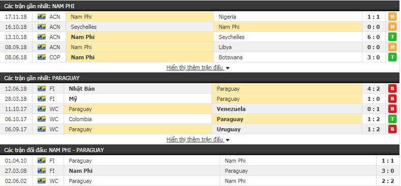 Nhận định tỷ lệ cược kèo bóng đá tài xỉu trận Nam Phi vs Paraguay - Ảnh 1.