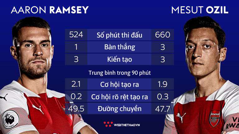 Thống kê cho thấy Arsenal sẽ rất nhớ Aaron Ramsey - Ảnh 2.