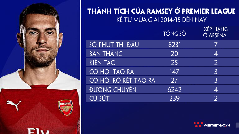 Thống kê cho thấy Arsenal sẽ rất nhớ Aaron Ramsey - Ảnh 8.