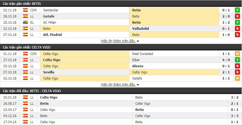 Nhận định tỷ lệ cược kèo bóng đá tài xỉu trận Betis vs Celta Vigo - Ảnh 3.