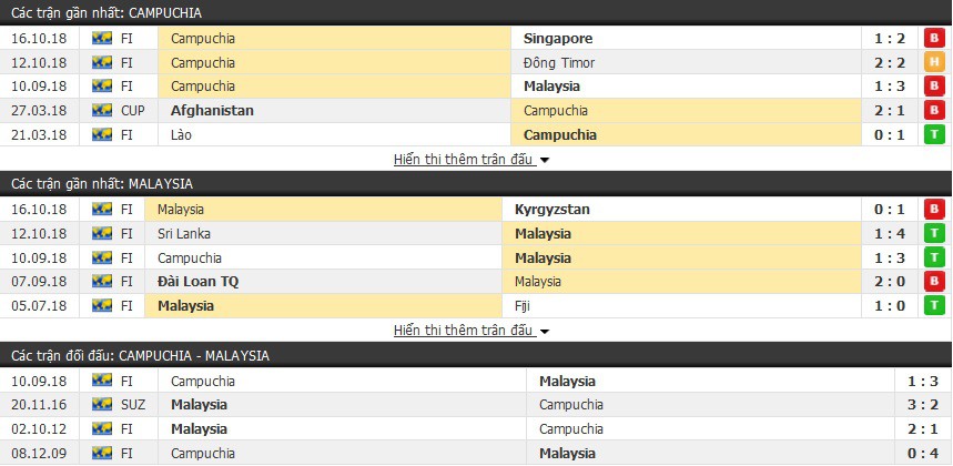 Nhận định tỉ lệ cược kèo bóng đá tài xỉu trận: Campuchia vs Malaysia - Ảnh 2.