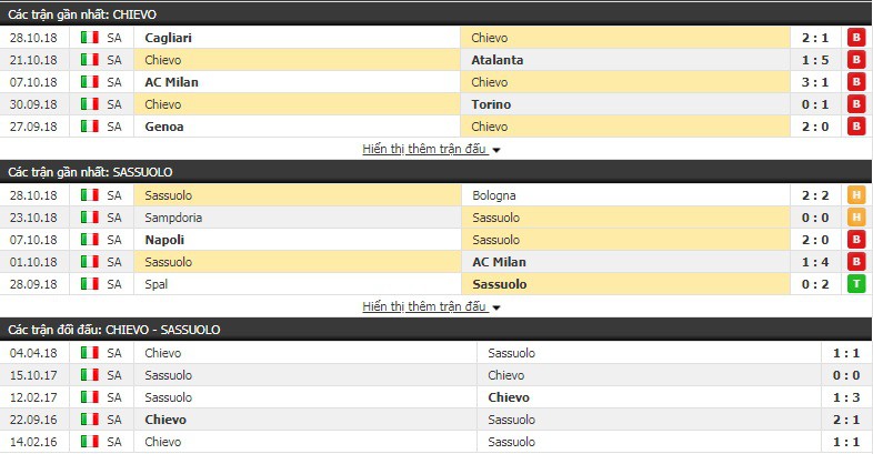 Nhận định tỷ lệ cược kèo bóng đá tài xỉu trận Chievo vs Sassuolo - Ảnh 3.