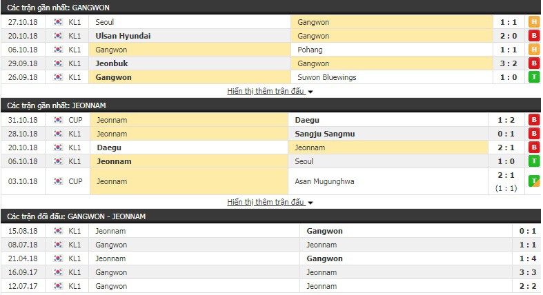Nhận định tỷ lệ cược kèo bóng đá tài xỉu trận Gangwon vs Jeonnam - Ảnh 1.