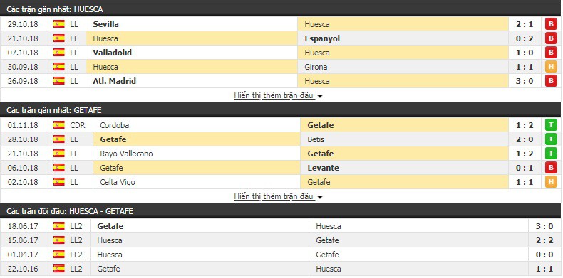 Nhận định tỷ lệ cược kèo bóng đá tài xỉu trận Huesca vs Getafe - Ảnh 3.
