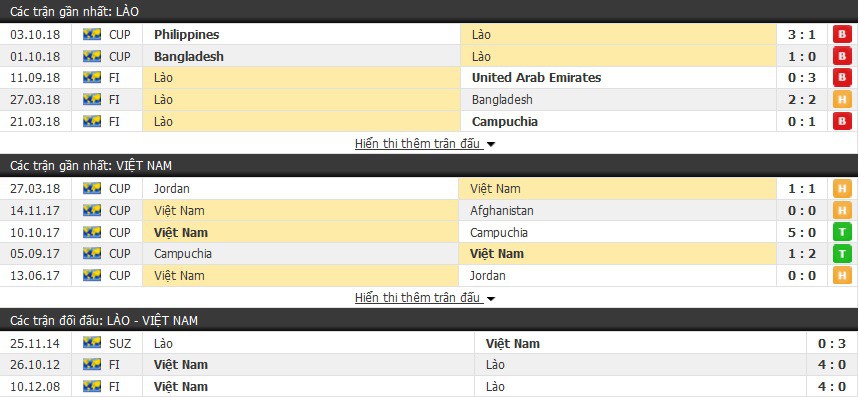 Soi kèo tỉ lệ cược AFF Cup 2018: Hiệp 1 Lào vs Việt Nam - Ảnh 2.